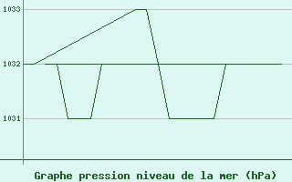 Courbe de la pression atmosphrique pour Leon / Virgen Del Camino