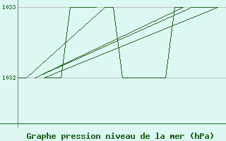 Courbe de la pression atmosphrique pour Oslo / Gardermoen