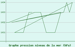 Courbe de la pression atmosphrique pour Salamanca / Matacan