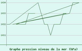 Courbe de la pression atmosphrique pour Burgos (Esp)