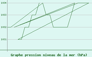 Courbe de la pression atmosphrique pour Burgos (Esp)