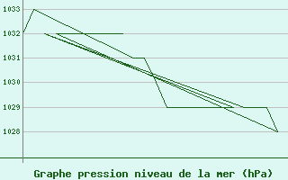 Courbe de la pression atmosphrique pour Samedam-Flugplatz