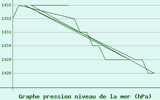 Courbe de la pression atmosphrique pour Gyor