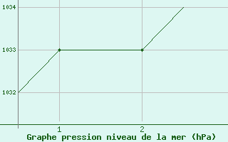 Courbe de la pression atmosphrique pour Cuzco