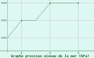 Courbe de la pression atmosphrique pour Cuzco