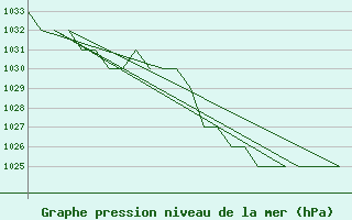 Courbe de la pression atmosphrique pour Burgos (Esp)