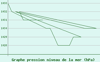 Courbe de la pression atmosphrique pour Samedam-Flugplatz