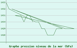 Courbe de la pression atmosphrique pour Samedam-Flugplatz