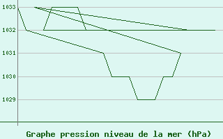 Courbe de la pression atmosphrique pour Samedam-Flugplatz