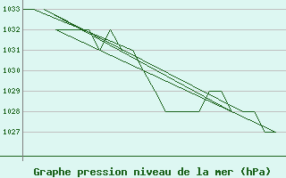 Courbe de la pression atmosphrique pour Samedam-Flugplatz