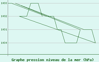 Courbe de la pression atmosphrique pour Altenstadt