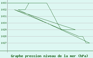 Courbe de la pression atmosphrique pour Burgos (Esp)