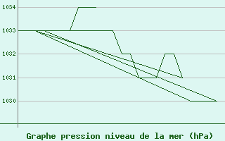 Courbe de la pression atmosphrique pour Altenstadt