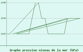 Courbe de la pression atmosphrique pour Leon / Virgen Del Camino