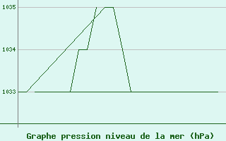 Courbe de la pression atmosphrique pour Leon / Virgen Del Camino