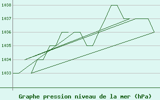 Courbe de la pression atmosphrique pour Altenstadt