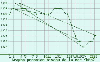 Courbe de la pression atmosphrique pour Cuzco