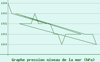 Courbe de la pression atmosphrique pour Altenstadt