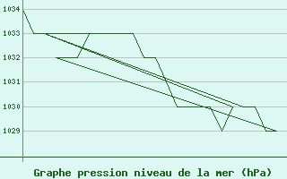 Courbe de la pression atmosphrique pour Leon / Virgen Del Camino