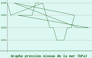 Courbe de la pression atmosphrique pour Samedam-Flugplatz