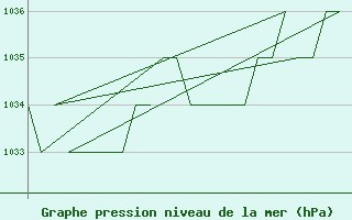 Courbe de la pression atmosphrique pour Burgos (Esp)