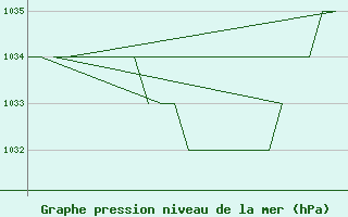 Courbe de la pression atmosphrique pour Samedam-Flugplatz