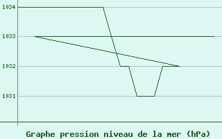 Courbe de la pression atmosphrique pour Samedam-Flugplatz