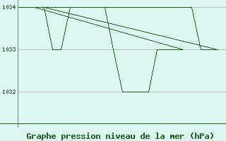 Courbe de la pression atmosphrique pour Samedam-Flugplatz