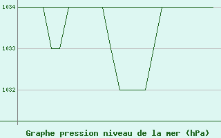 Courbe de la pression atmosphrique pour Samedam-Flugplatz