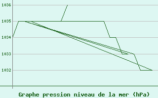 Courbe de la pression atmosphrique pour Bergen / Flesland