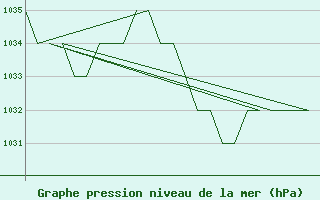 Courbe de la pression atmosphrique pour Leon / Virgen Del Camino