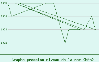 Courbe de la pression atmosphrique pour Burgos (Esp)