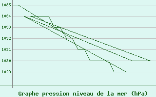 Courbe de la pression atmosphrique pour Samedam-Flugplatz