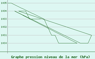 Courbe de la pression atmosphrique pour Samedam-Flugplatz