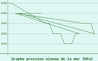 Courbe de la pression atmosphrique pour Samedam-Flugplatz