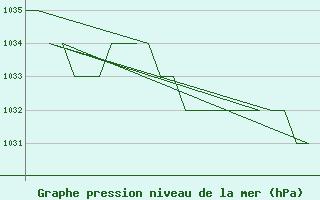 Courbe de la pression atmosphrique pour Altenstadt