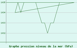 Courbe de la pression atmosphrique pour Samedam-Flugplatz