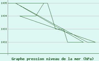 Courbe de la pression atmosphrique pour Emmen