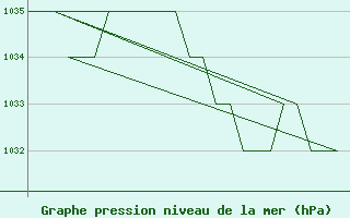 Courbe de la pression atmosphrique pour Burgos (Esp)