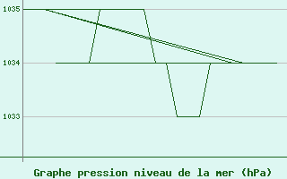 Courbe de la pression atmosphrique pour Burgos (Esp)