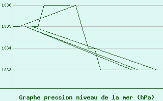 Courbe de la pression atmosphrique pour Gyor