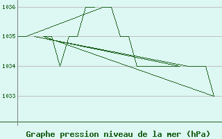 Courbe de la pression atmosphrique pour Leon / Virgen Del Camino