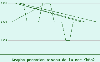 Courbe de la pression atmosphrique pour Altenstadt