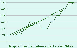 Courbe de la pression atmosphrique pour Samedam-Flugplatz