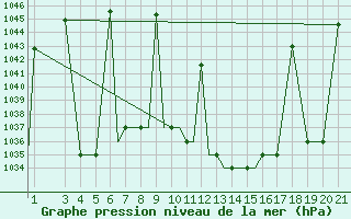 Courbe de la pression atmosphrique pour Zeltweg