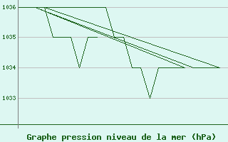 Courbe de la pression atmosphrique pour Burgos (Esp)