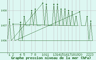 Courbe de la pression atmosphrique pour Helsinki-Vantaa