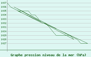 Courbe de la pression atmosphrique pour Altenstadt