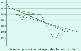 Courbe de la pression atmosphrique pour La Coruna / Alvedro