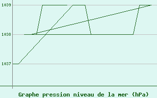 Courbe de la pression atmosphrique pour Oslo / Gardermoen